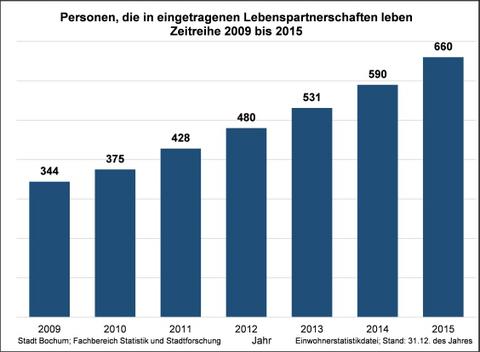 Die Grafik zeigt die Entwicklung der Lebenspartnerschaften in Bochum 2009 bis 2015