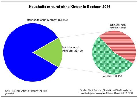 Haushalte mit und ohne Kinder in Bochum 2016