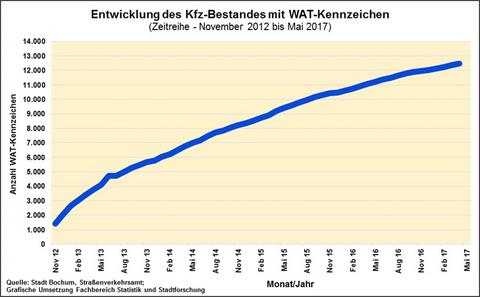 Die Grafik zeigt die Entwicklung des Kfz-Bestandes mit Kennzeichen WAT von November 2012 bis Mai 2017