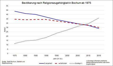 Die Grafik zeigt die Entwicklung der Bevölkerung in Bochum nach Religionszugehörigkeit ab 1975