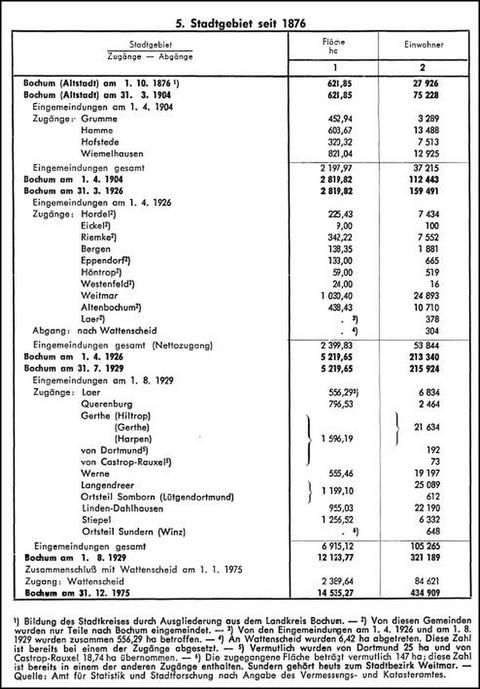 Jahrbuchseite mit Zahlen über Fläche und Einwohner Bochums 1876, 1904, 1926, 1929 und 1975 im Zuge von Eingemeindungen