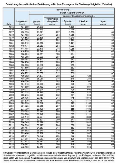 Tabelle mit der ausländischen Bevölkerung nach ausgesuchter Staatsangehörigkeit ab 1975