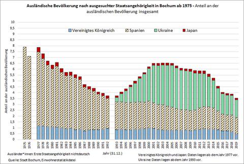 Graphik mit der ausländischen Bevölkerung nach ausgesuchter Staatsangehörigkeit ab 1975