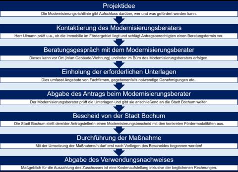 Ablaufschema