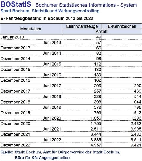 Tabelle mit der Anzahl an Elektrofahrzeugen und E-Kennzeichen in Bochum - Werte jeweils Juni und Dezember 2013 bis 2022