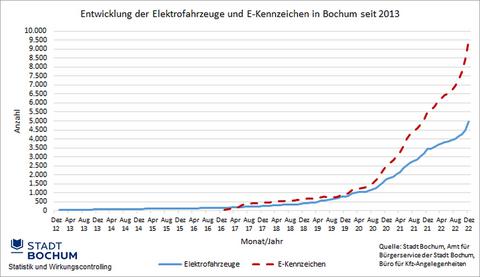 Entwicklung der Elektrofahrzeuge und E-Kennzeichen in Bochum von 2013 bis 2022 - Quartalswerte -