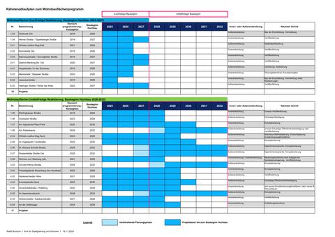 Rahmenablaufplan zum Wohnbauflächenprogramm 2024